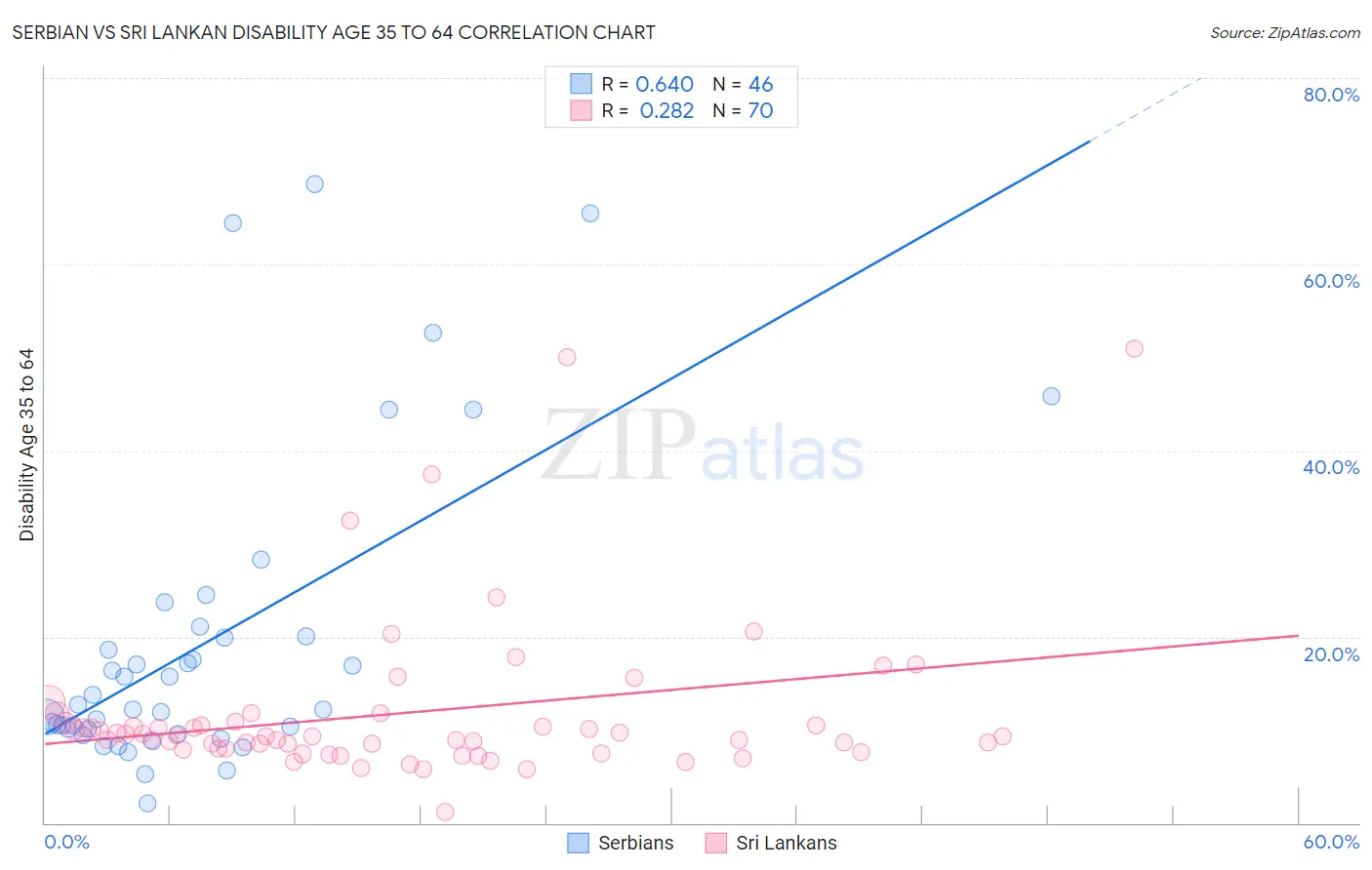 Serbian vs Sri Lankan Disability Age 35 to 64