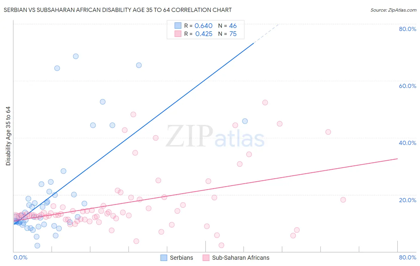 Serbian vs Subsaharan African Disability Age 35 to 64