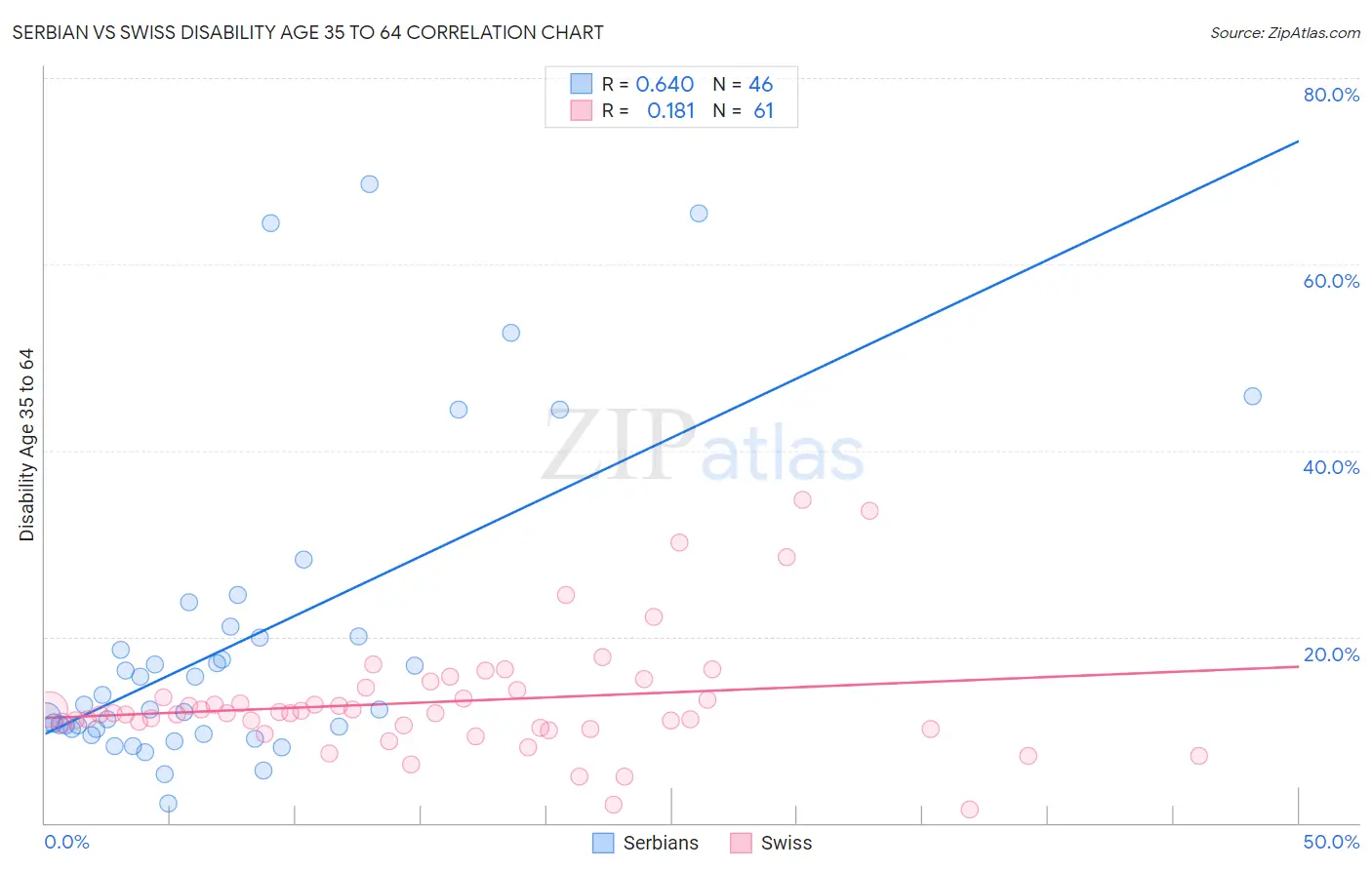 Serbian vs Swiss Disability Age 35 to 64