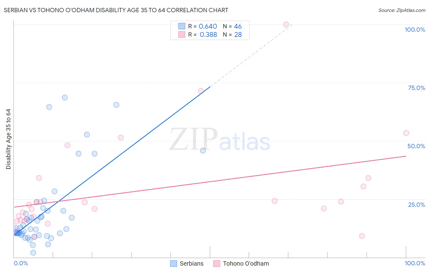 Serbian vs Tohono O'odham Disability Age 35 to 64