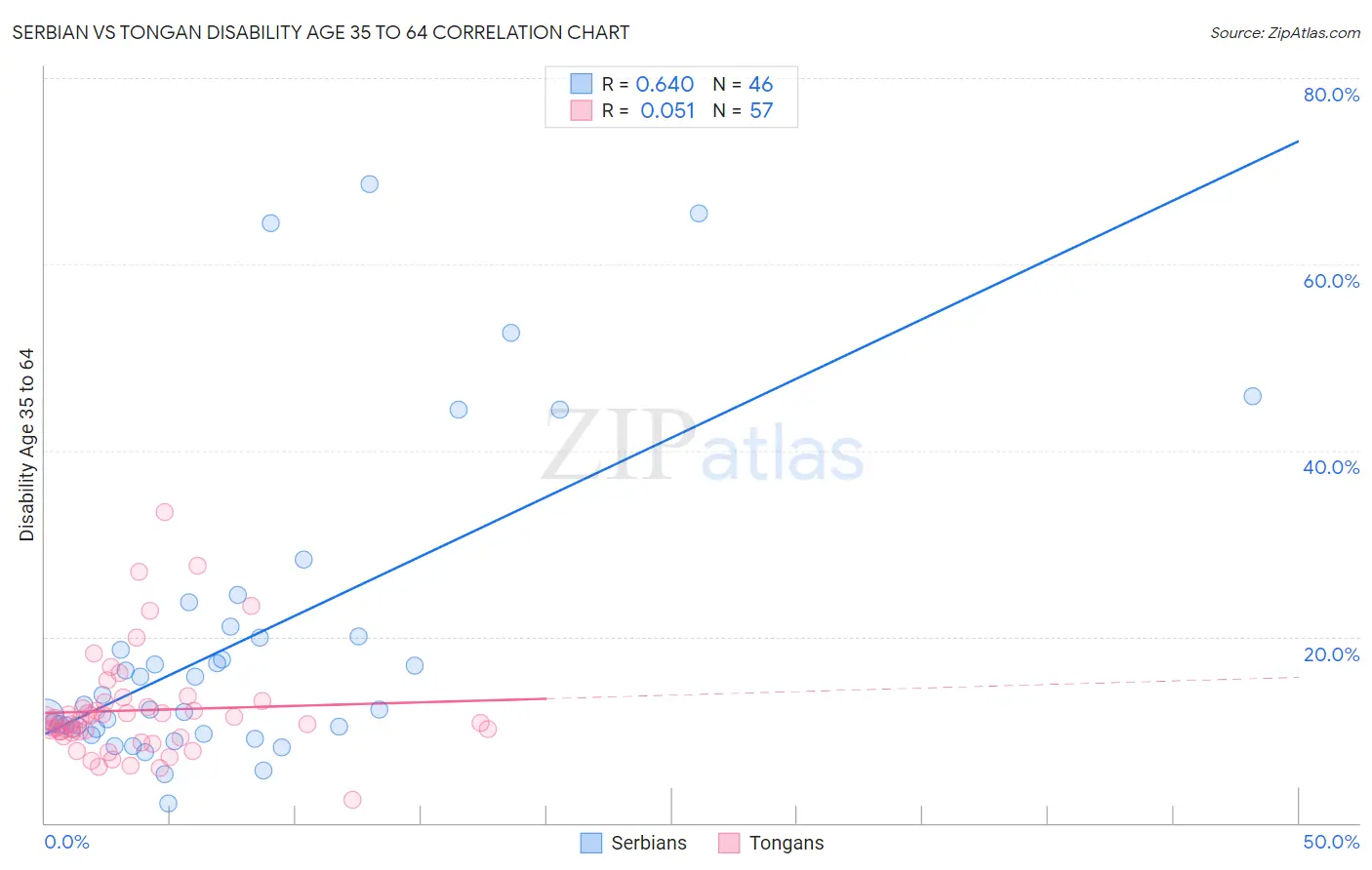 Serbian vs Tongan Disability Age 35 to 64