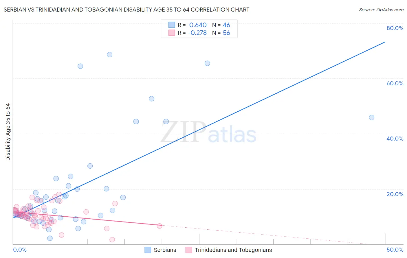 Serbian vs Trinidadian and Tobagonian Disability Age 35 to 64