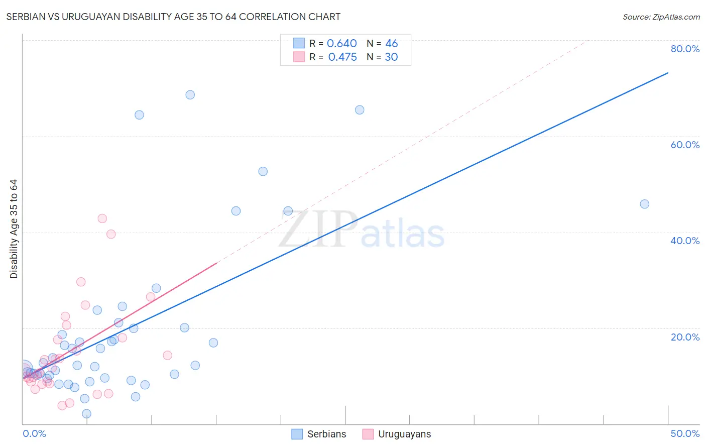 Serbian vs Uruguayan Disability Age 35 to 64