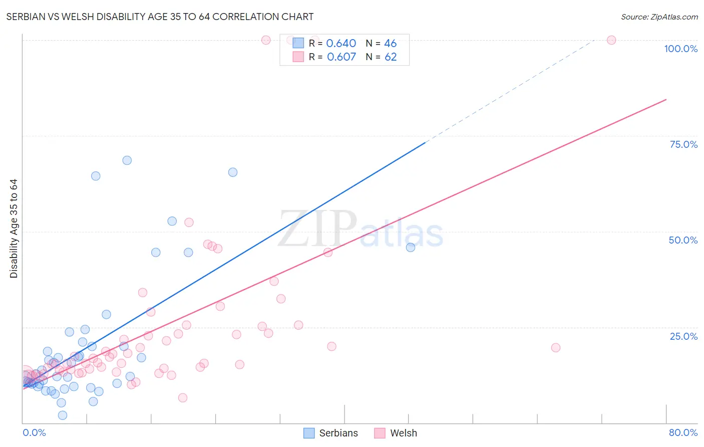 Serbian vs Welsh Disability Age 35 to 64