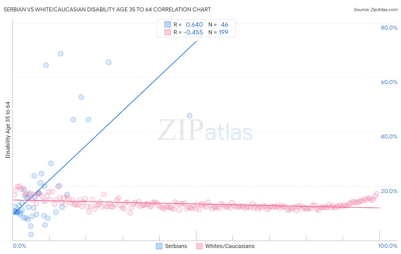 Serbian vs White/Caucasian Disability Age 35 to 64