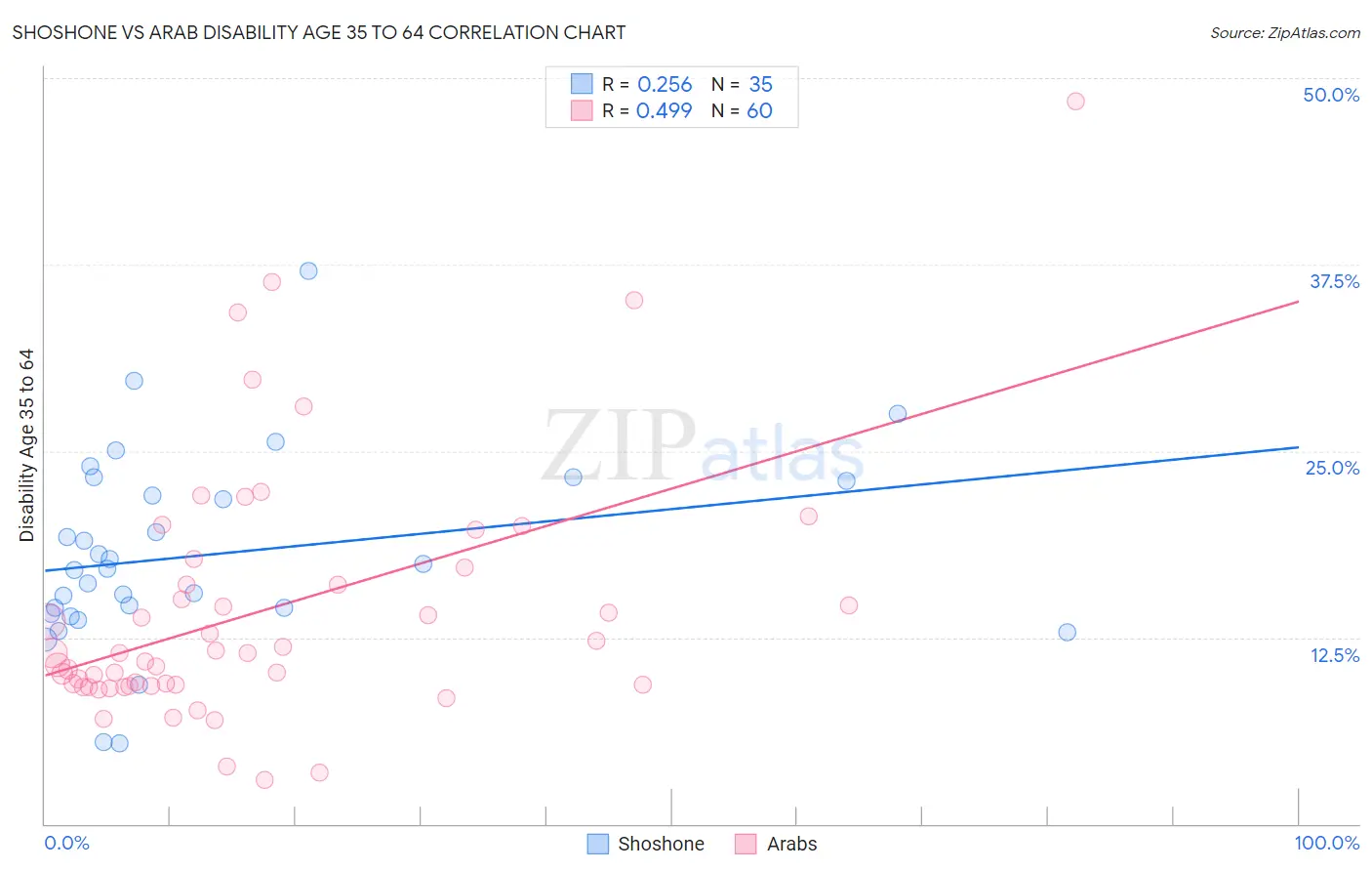 Shoshone vs Arab Disability Age 35 to 64
