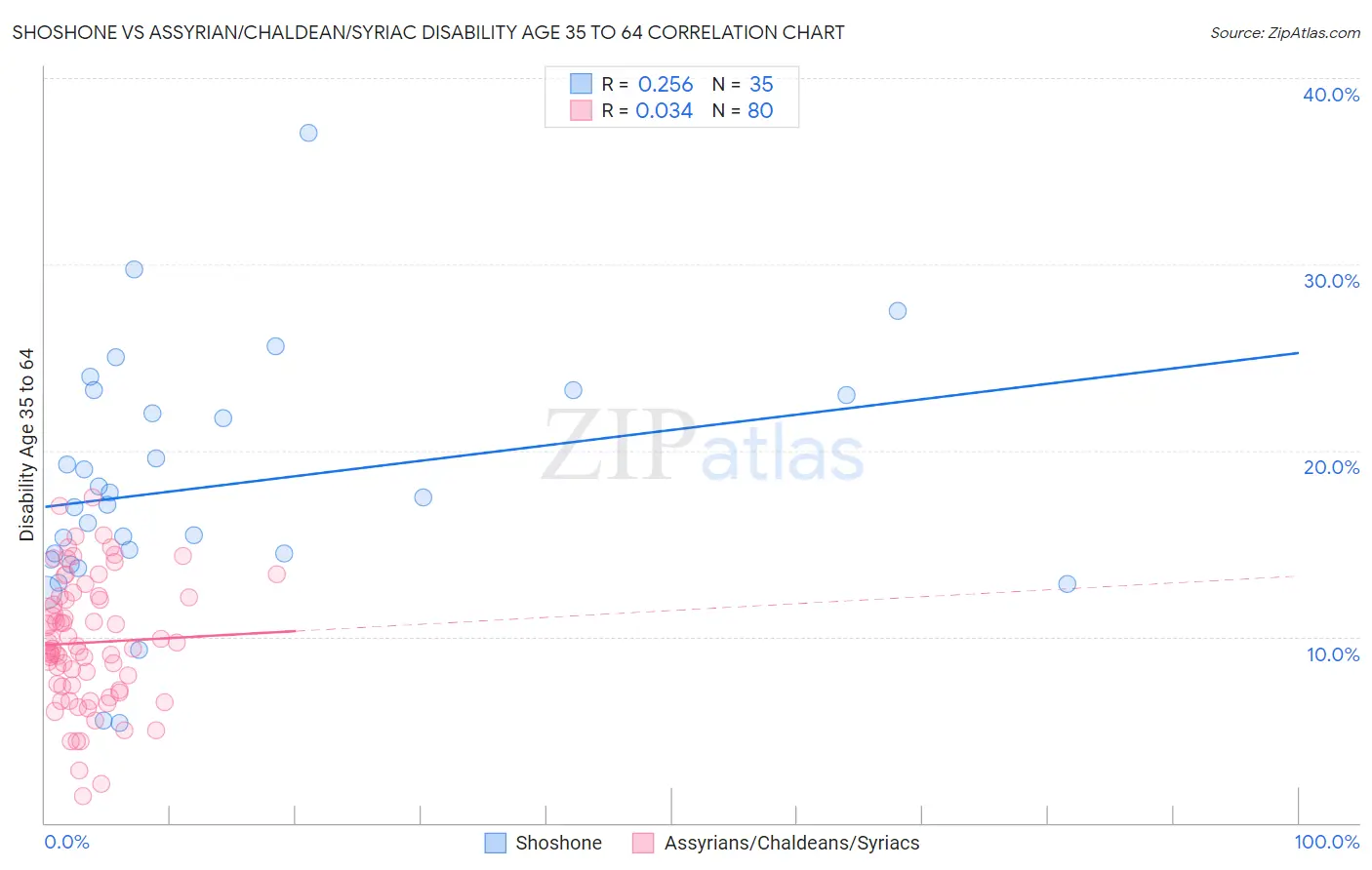 Shoshone vs Assyrian/Chaldean/Syriac Disability Age 35 to 64