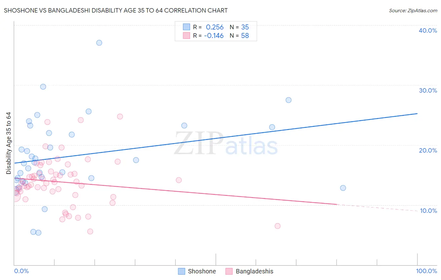 Shoshone vs Bangladeshi Disability Age 35 to 64