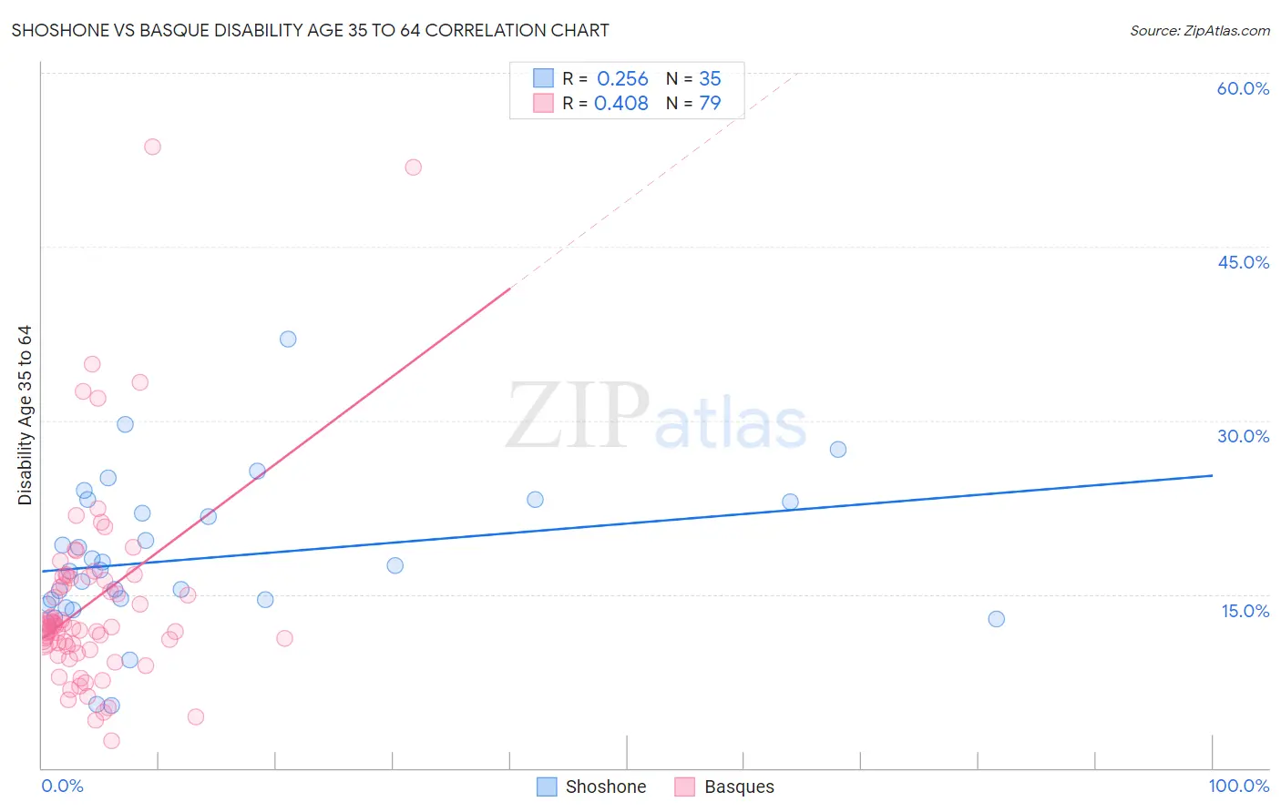 Shoshone vs Basque Disability Age 35 to 64