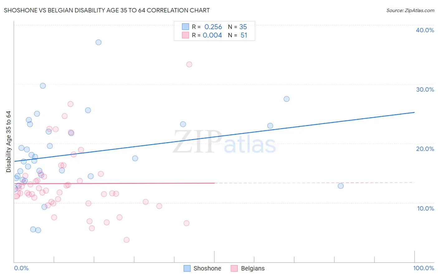 Shoshone vs Belgian Disability Age 35 to 64