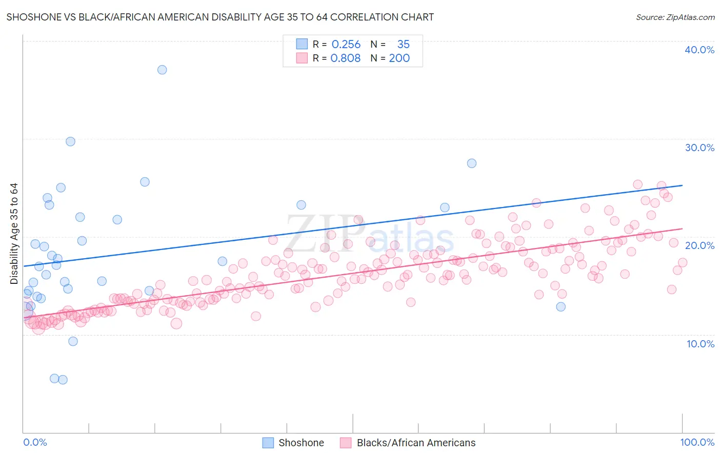 Shoshone vs Black/African American Disability Age 35 to 64