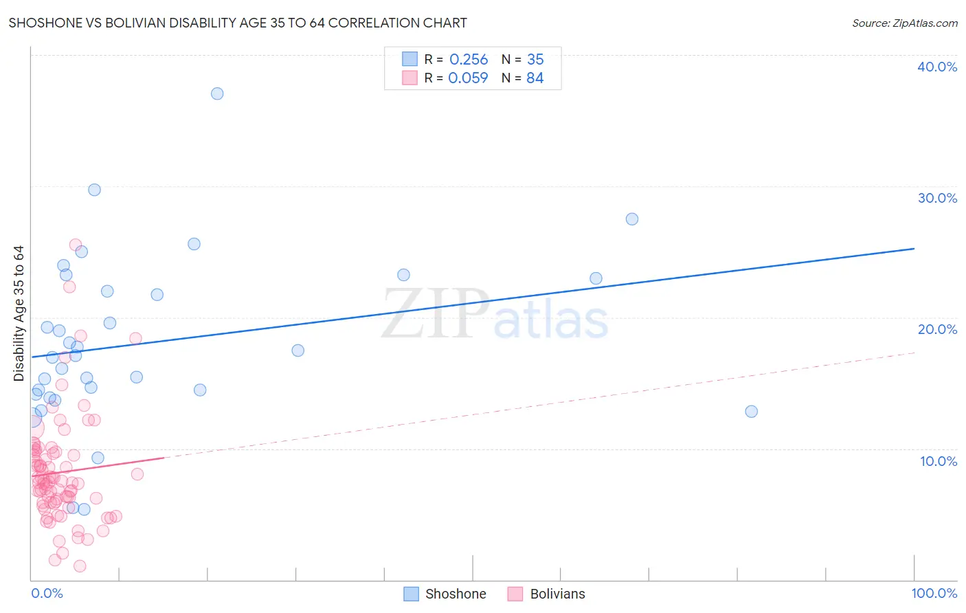 Shoshone vs Bolivian Disability Age 35 to 64