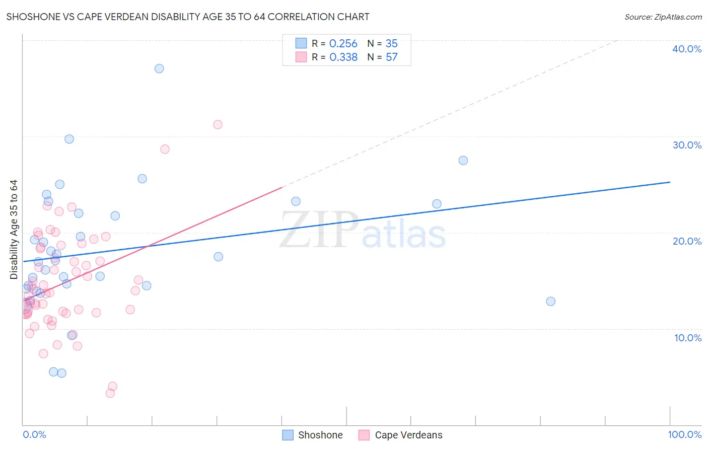 Shoshone vs Cape Verdean Disability Age 35 to 64