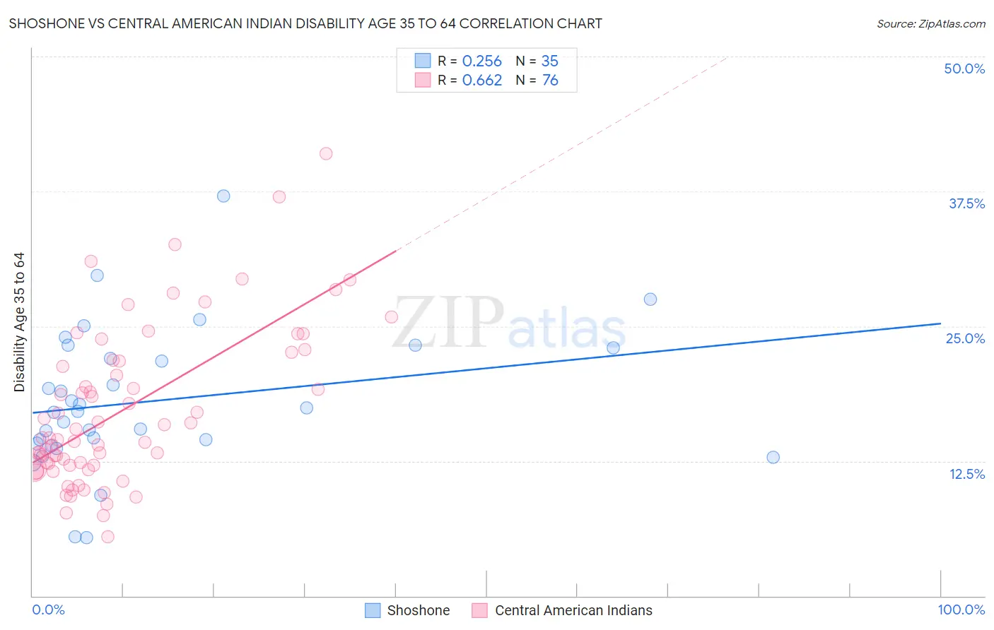 Shoshone vs Central American Indian Disability Age 35 to 64
