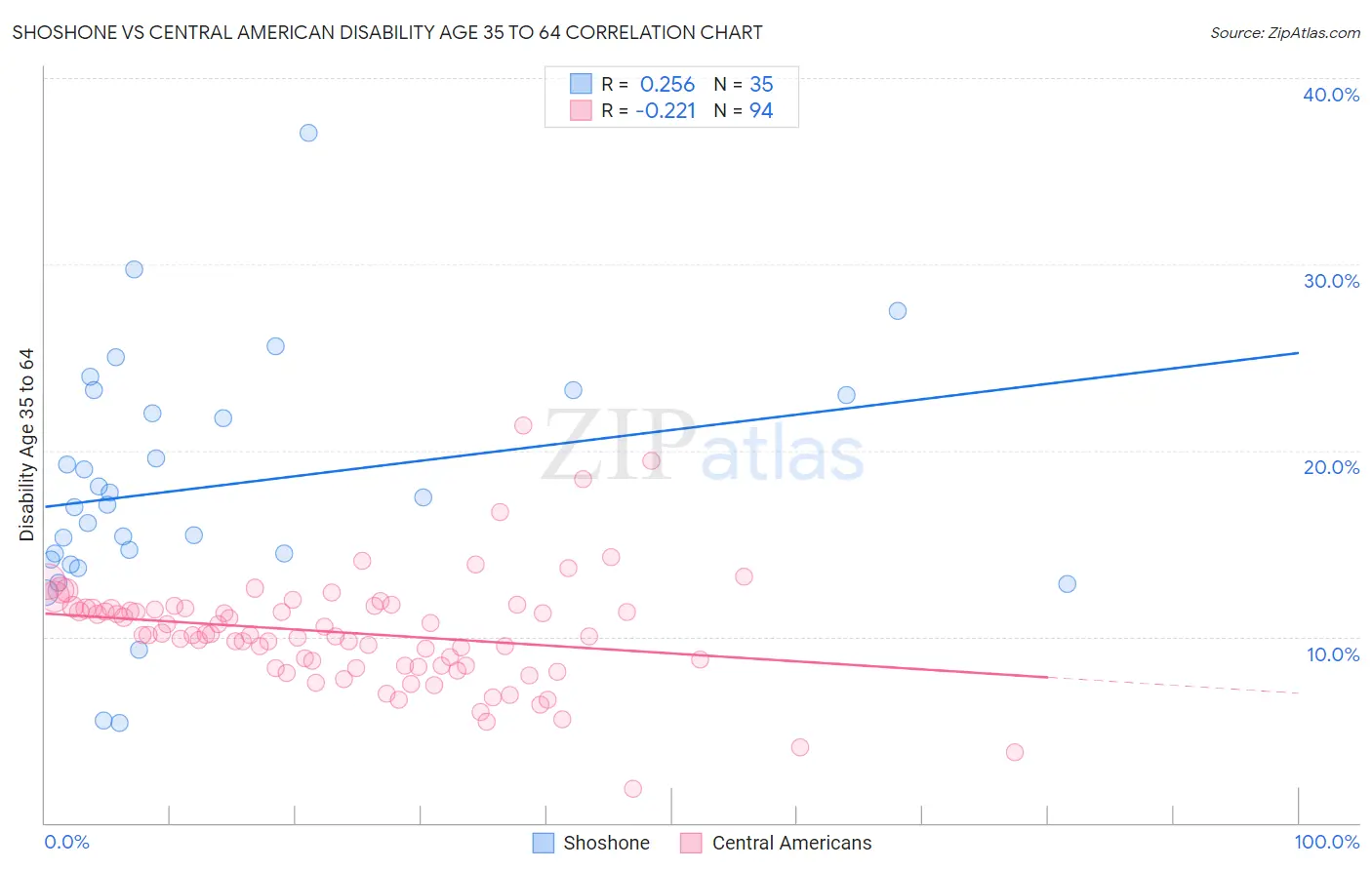 Shoshone vs Central American Disability Age 35 to 64