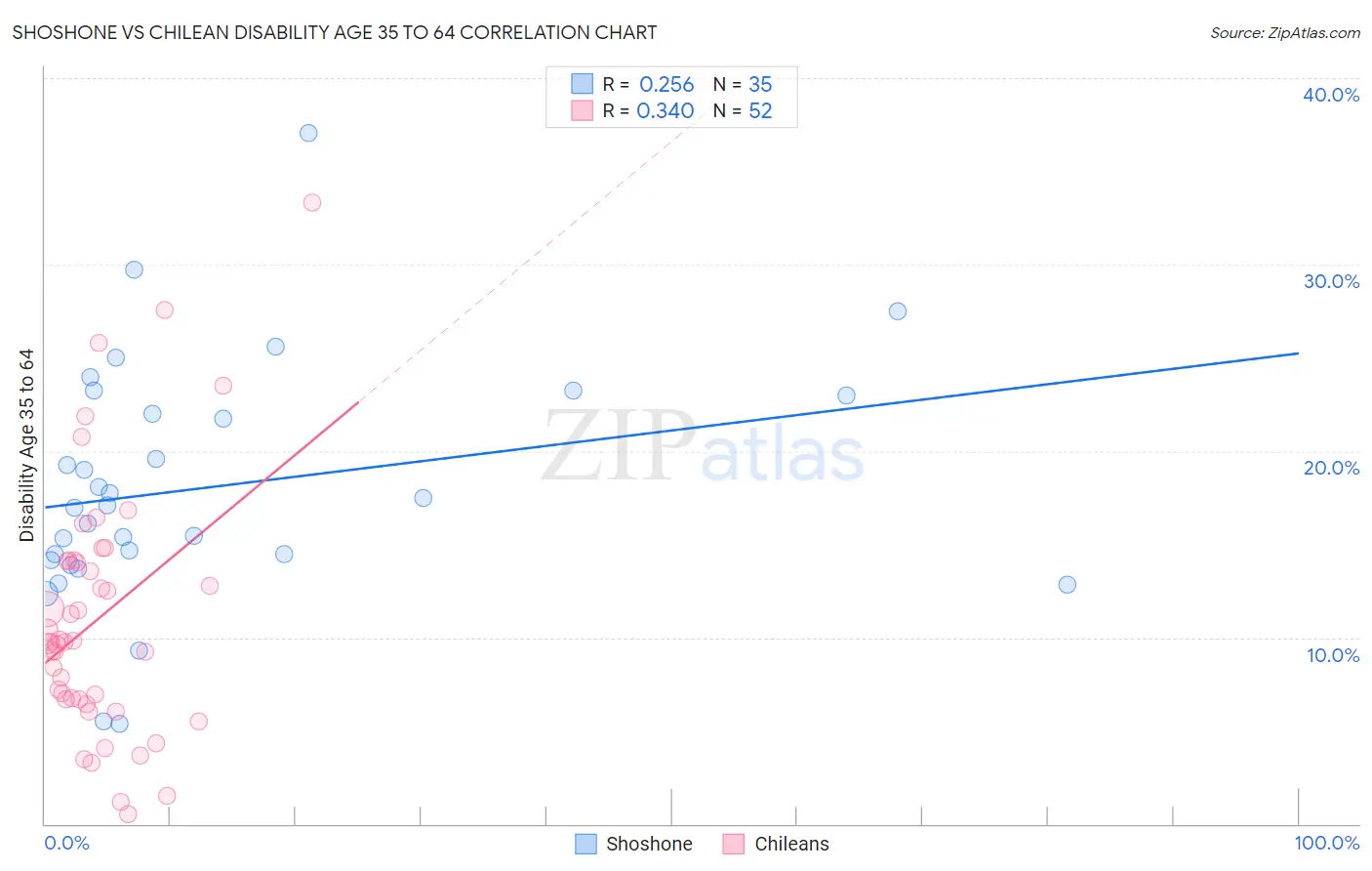 Shoshone vs Chilean Disability Age 35 to 64
