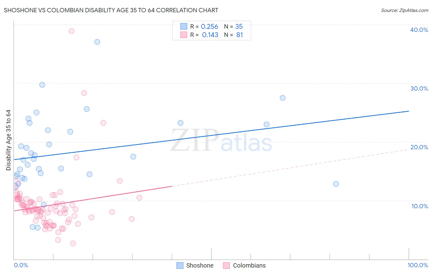 Shoshone vs Colombian Disability Age 35 to 64