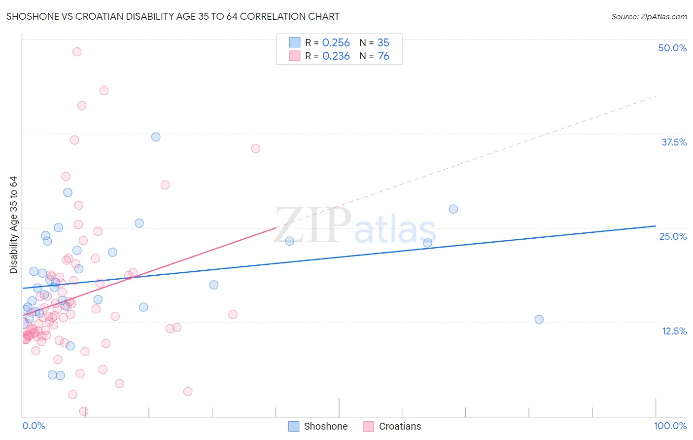 Shoshone vs Croatian Disability Age 35 to 64