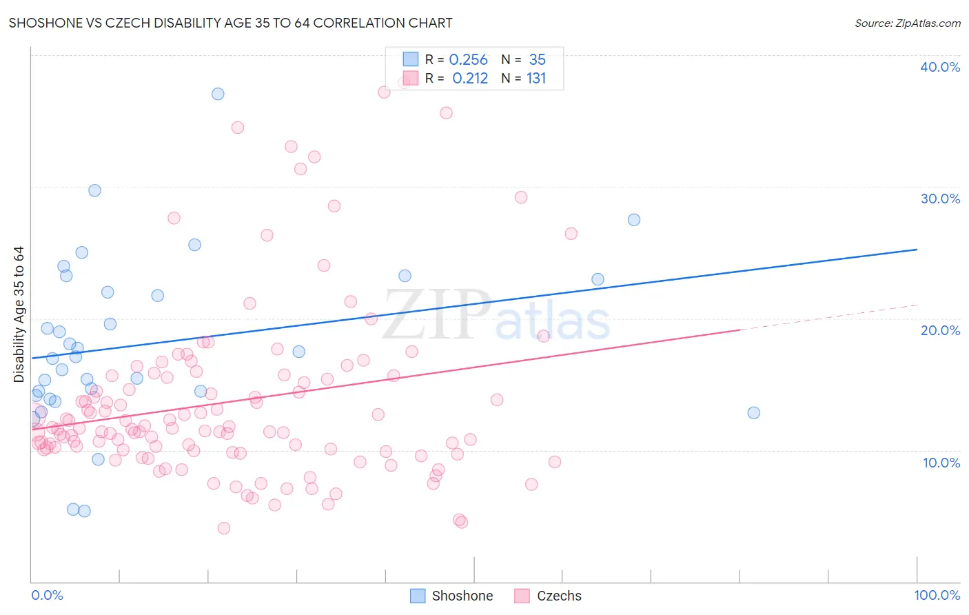 Shoshone vs Czech Disability Age 35 to 64