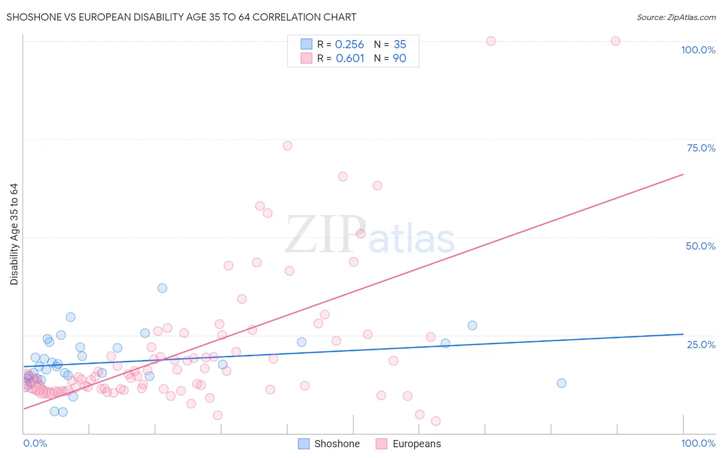 Shoshone vs European Disability Age 35 to 64