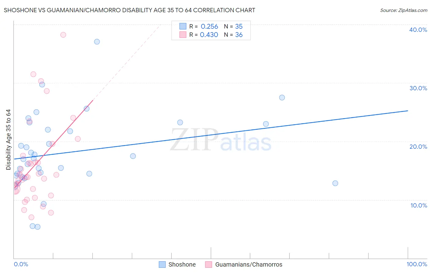 Shoshone vs Guamanian/Chamorro Disability Age 35 to 64