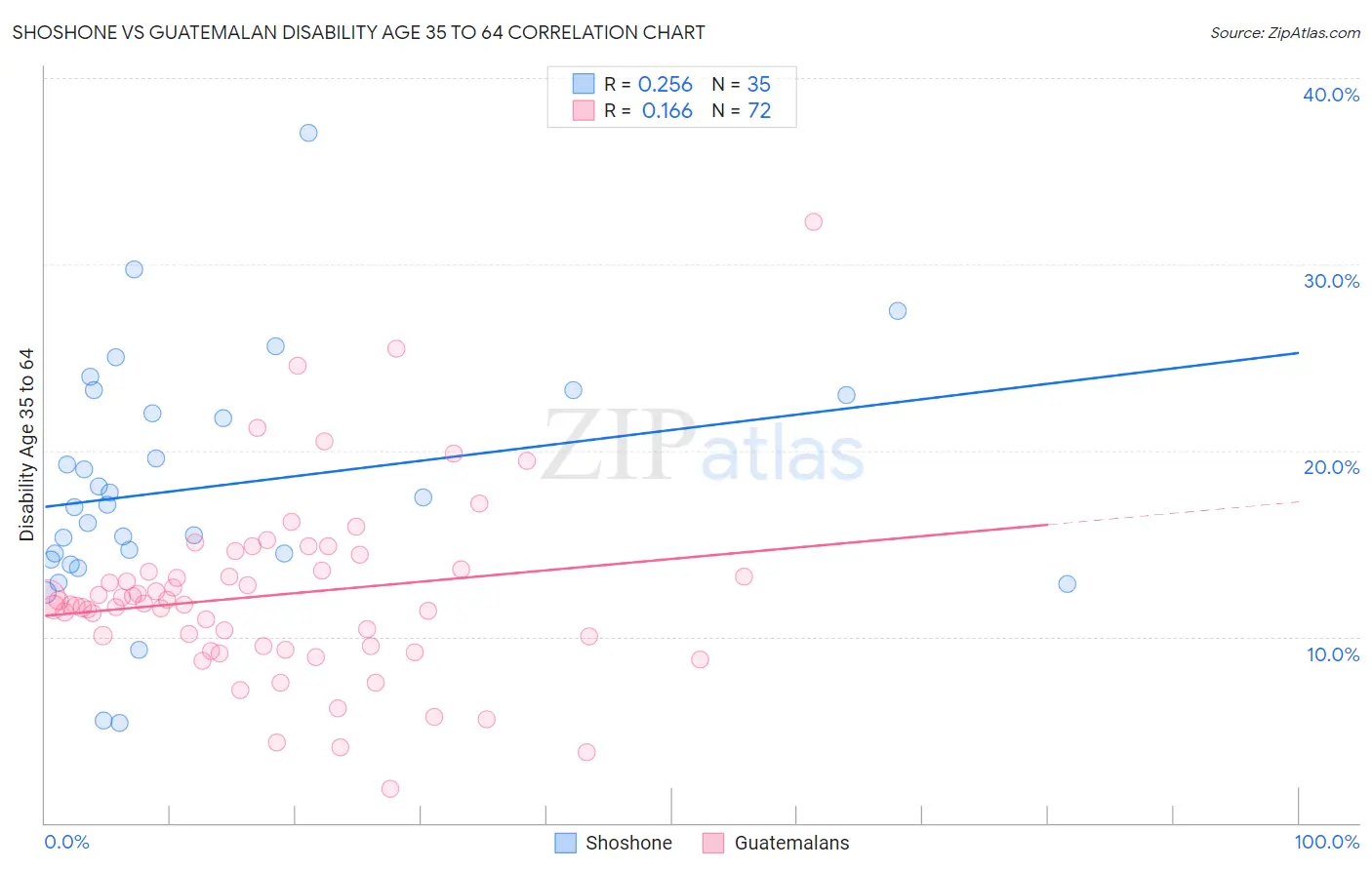 Shoshone vs Guatemalan Disability Age 35 to 64