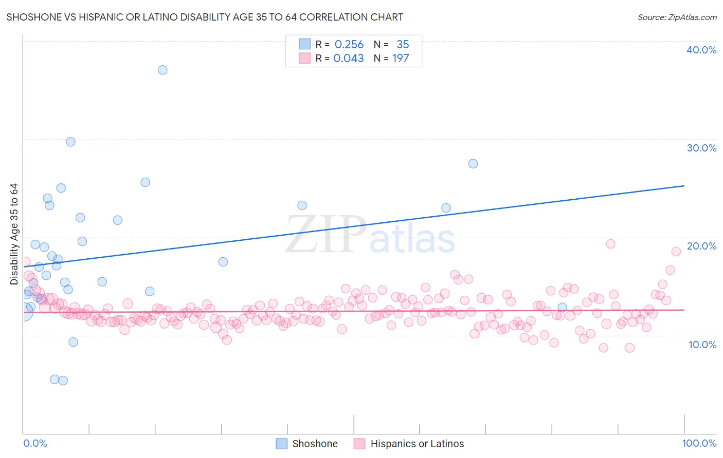 Shoshone vs Hispanic or Latino Disability Age 35 to 64