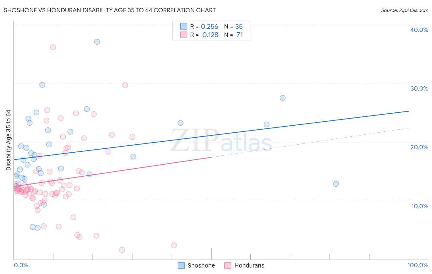 Shoshone vs Honduran Disability Age 35 to 64