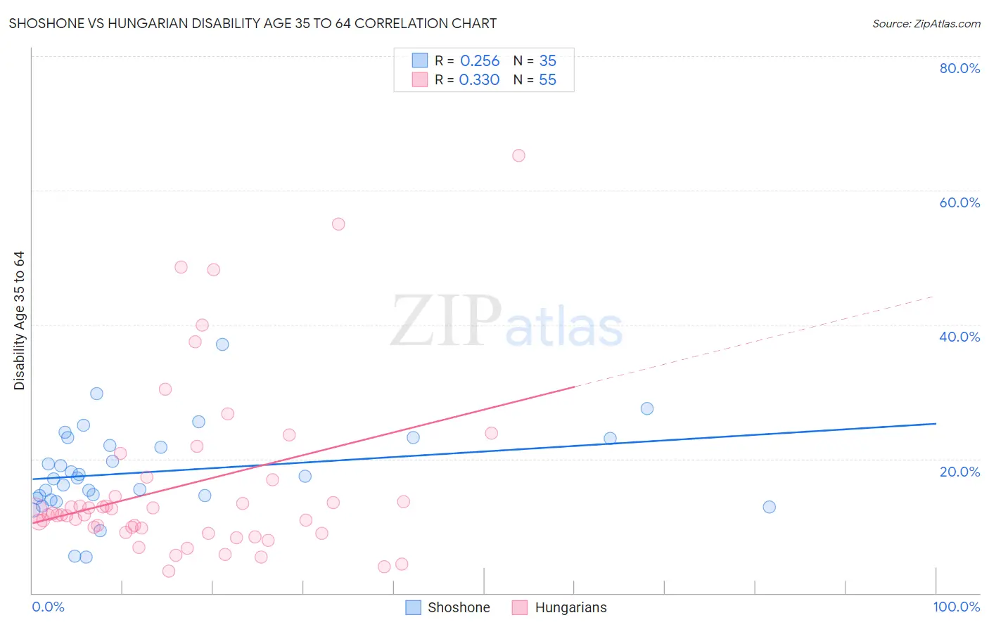 Shoshone vs Hungarian Disability Age 35 to 64