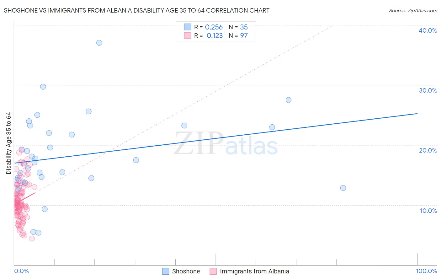 Shoshone vs Immigrants from Albania Disability Age 35 to 64