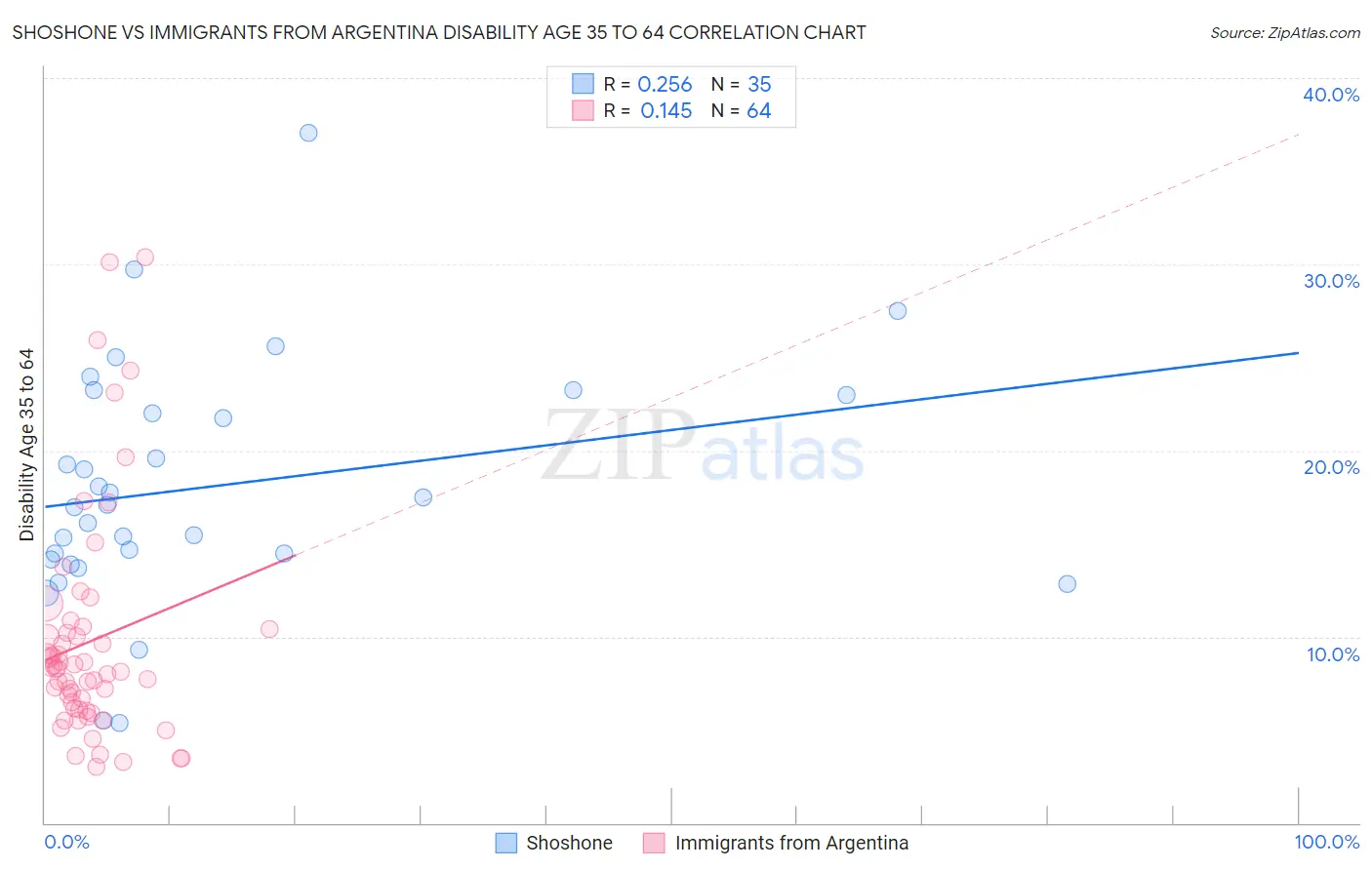 Shoshone vs Immigrants from Argentina Disability Age 35 to 64