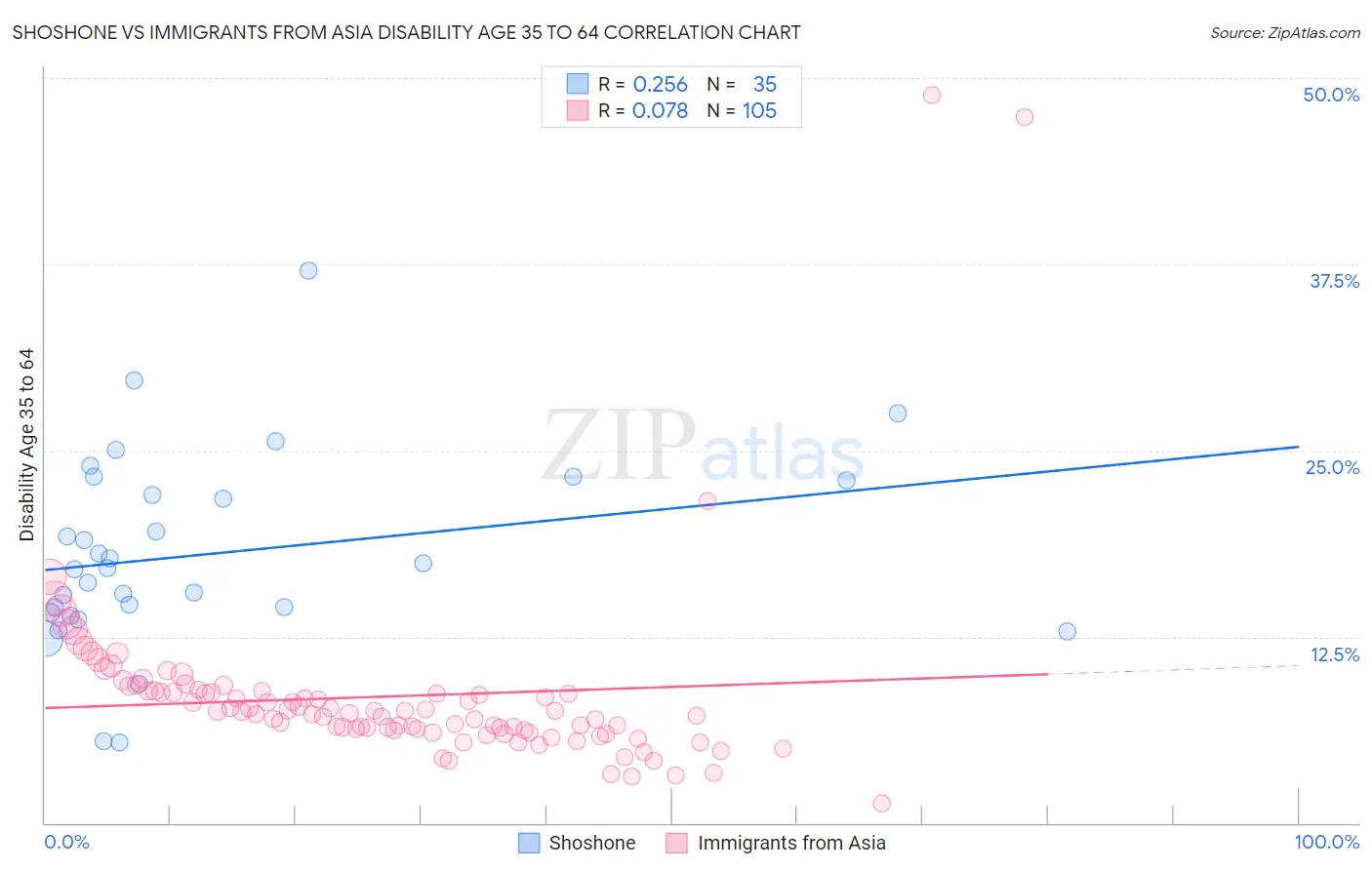 Shoshone vs Immigrants from Asia Disability Age 35 to 64