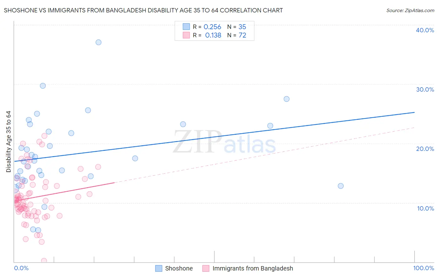 Shoshone vs Immigrants from Bangladesh Disability Age 35 to 64