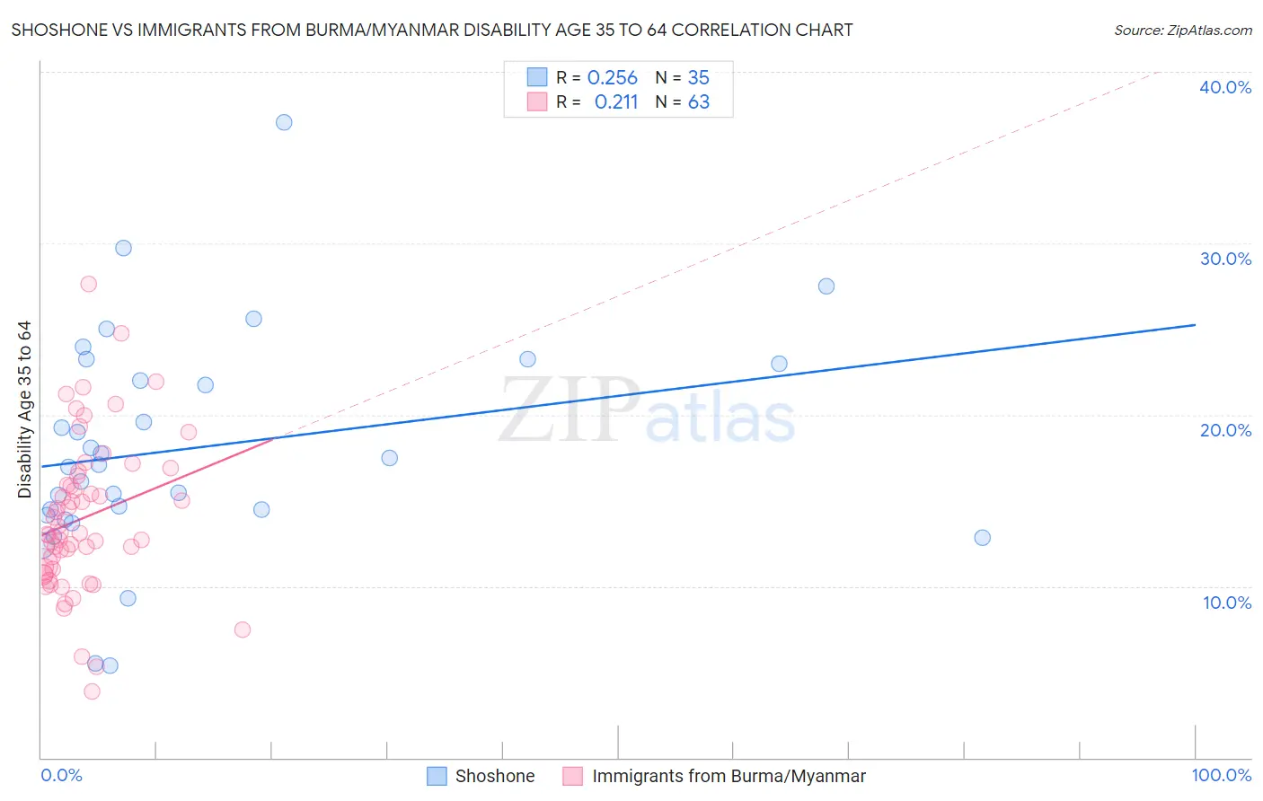 Shoshone vs Immigrants from Burma/Myanmar Disability Age 35 to 64