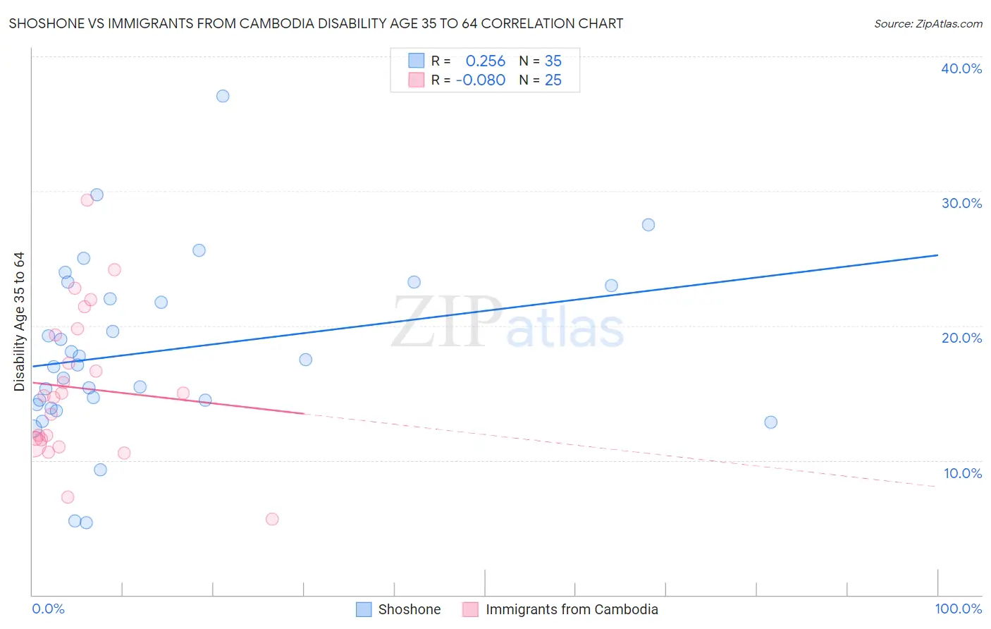 Shoshone vs Immigrants from Cambodia Disability Age 35 to 64
