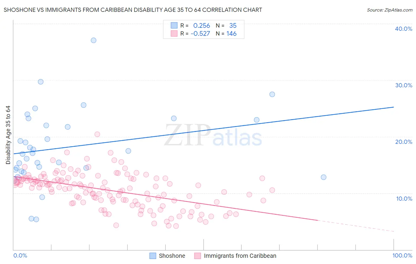 Shoshone vs Immigrants from Caribbean Disability Age 35 to 64