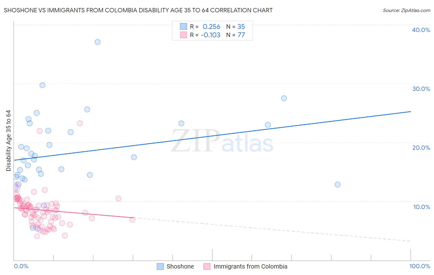 Shoshone vs Immigrants from Colombia Disability Age 35 to 64