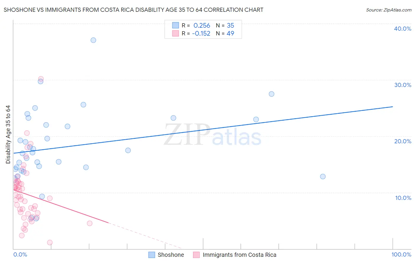 Shoshone vs Immigrants from Costa Rica Disability Age 35 to 64