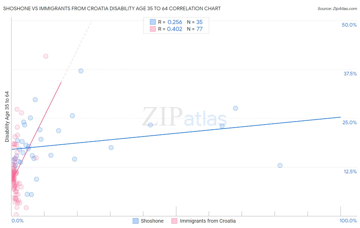 Shoshone vs Immigrants from Croatia Disability Age 35 to 64