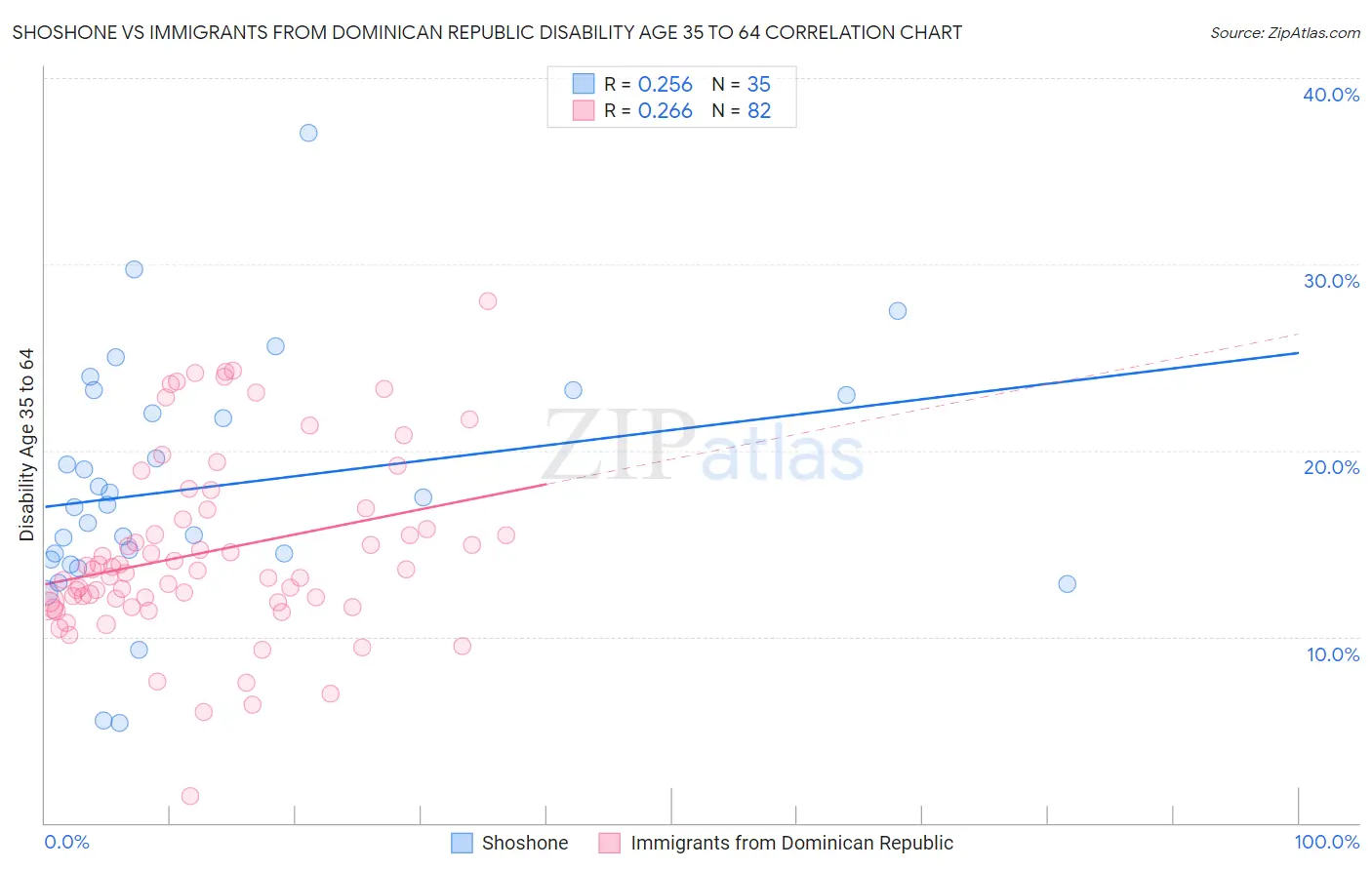 Shoshone vs Immigrants from Dominican Republic Disability Age 35 to 64