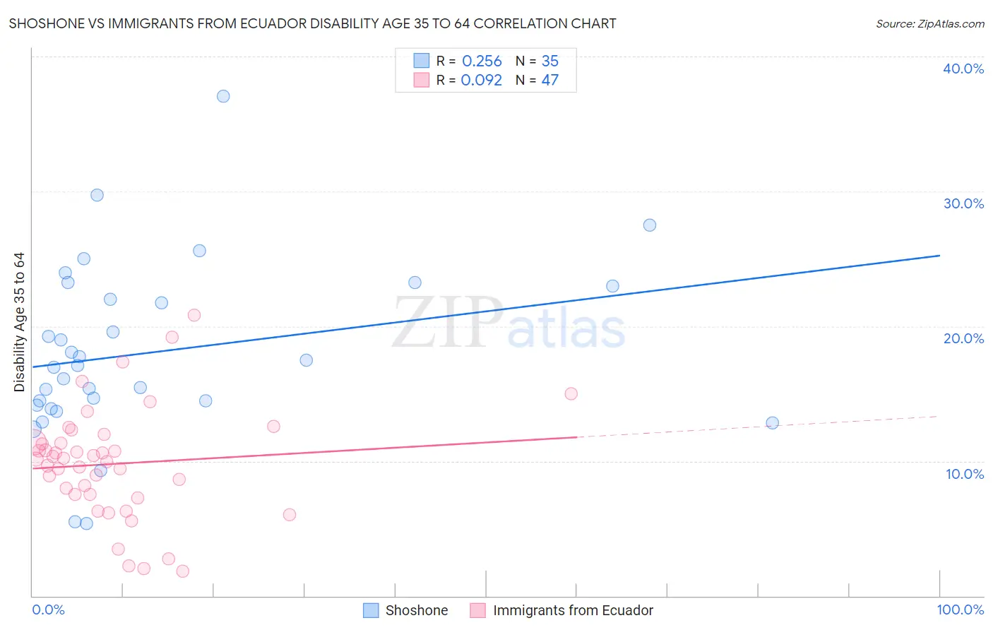Shoshone vs Immigrants from Ecuador Disability Age 35 to 64