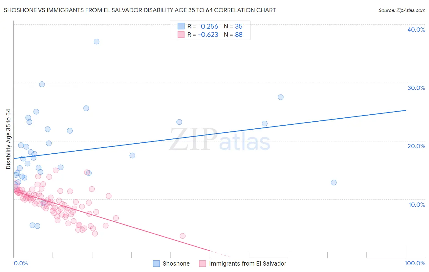Shoshone vs Immigrants from El Salvador Disability Age 35 to 64