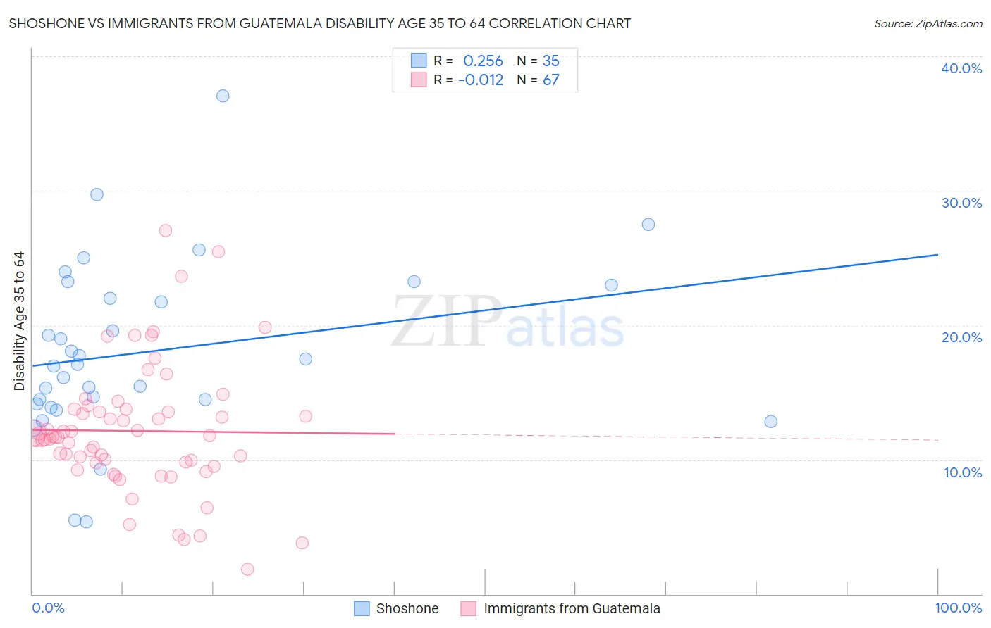 Shoshone vs Immigrants from Guatemala Disability Age 35 to 64