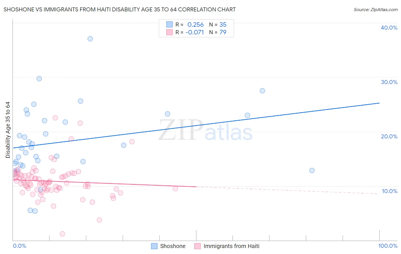 Shoshone vs Immigrants from Haiti Disability Age 35 to 64