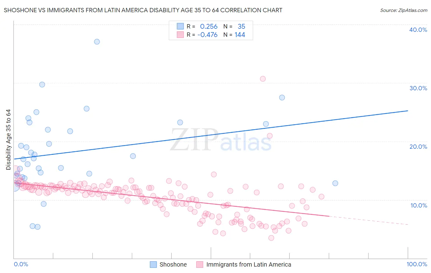 Shoshone vs Immigrants from Latin America Disability Age 35 to 64