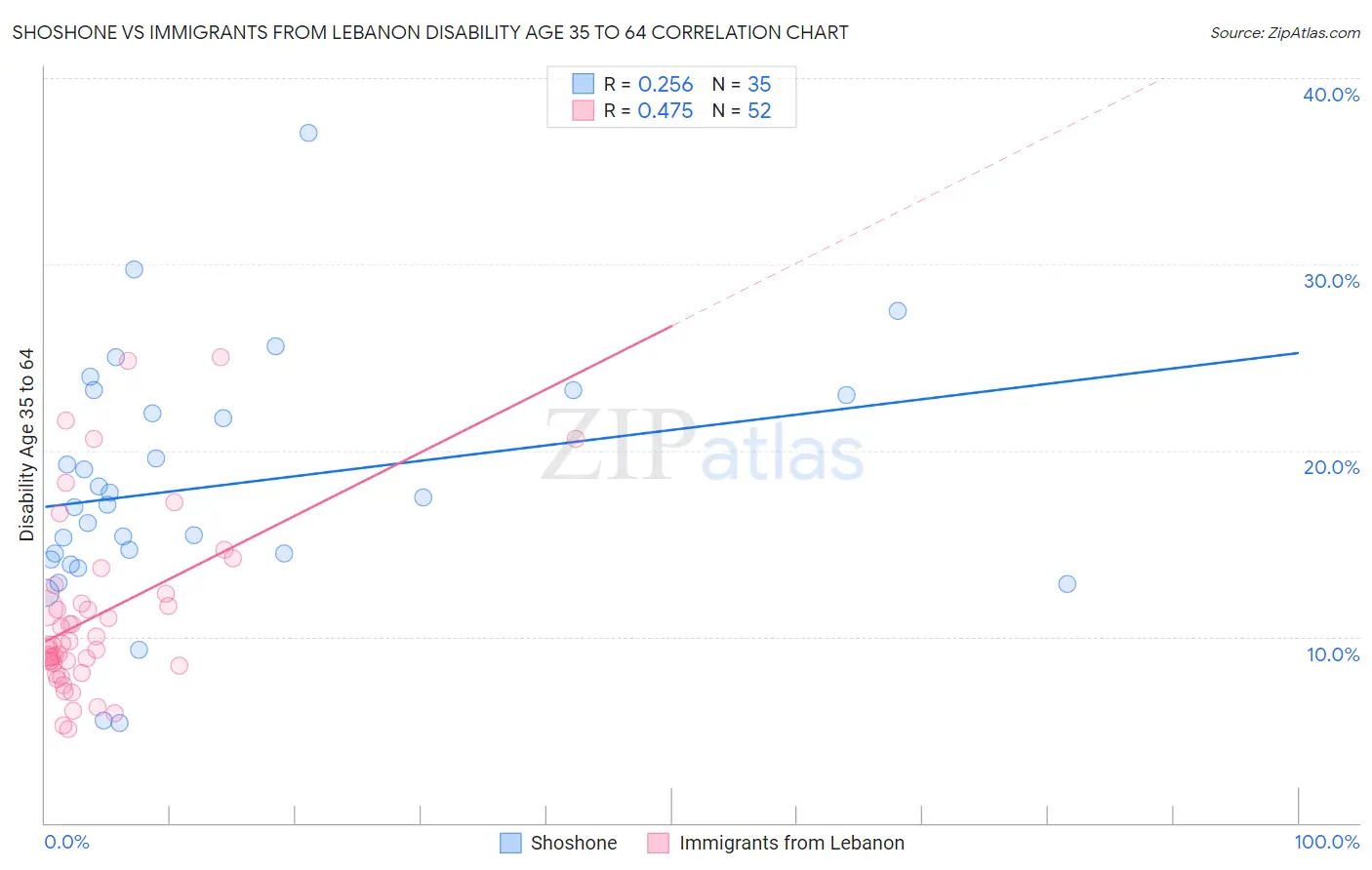 Shoshone vs Immigrants from Lebanon Disability Age 35 to 64