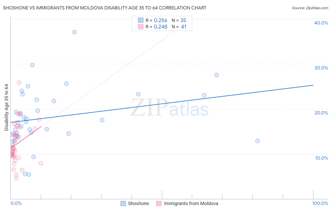 Shoshone vs Immigrants from Moldova Disability Age 35 to 64
