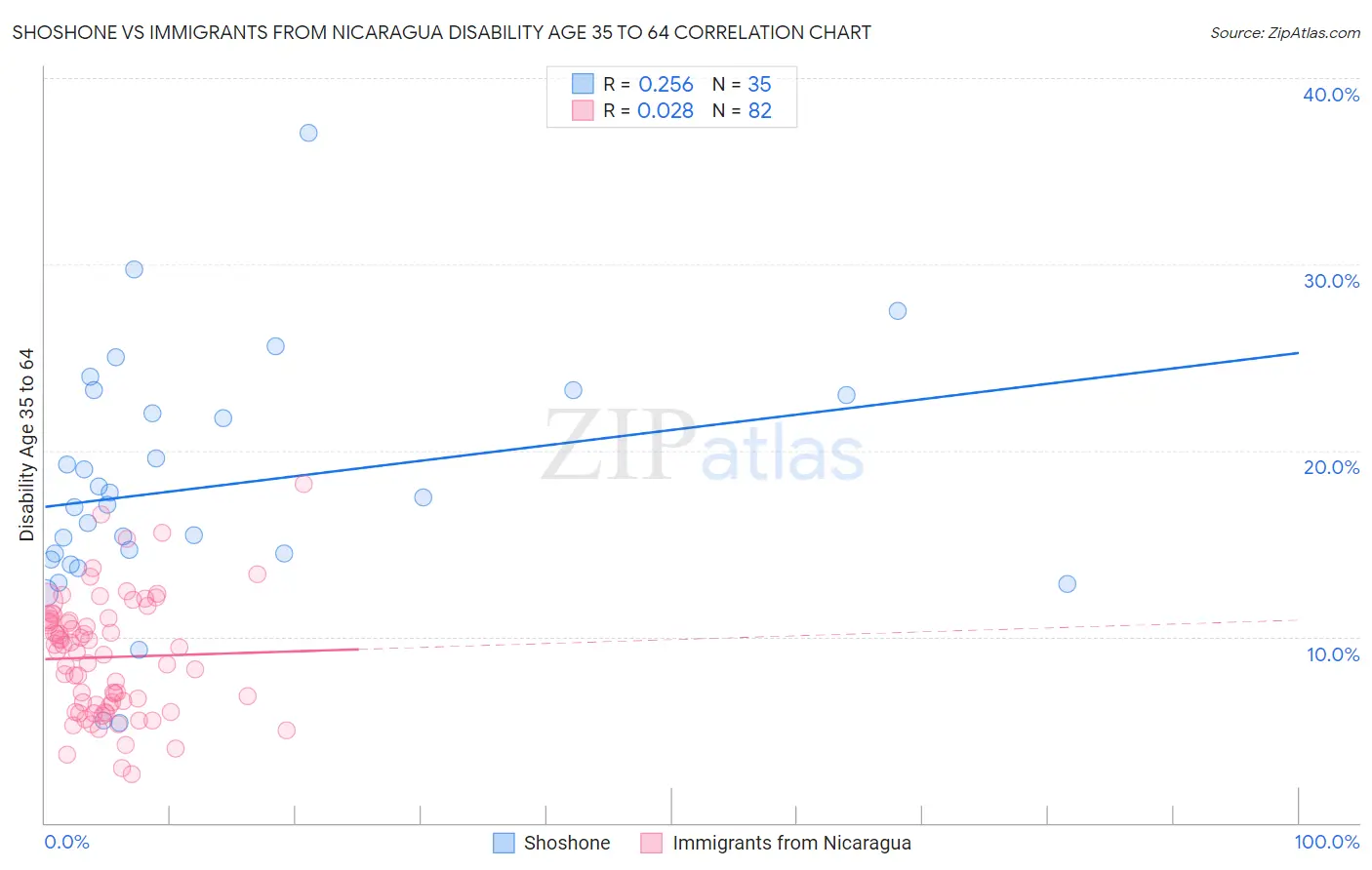 Shoshone vs Immigrants from Nicaragua Disability Age 35 to 64
