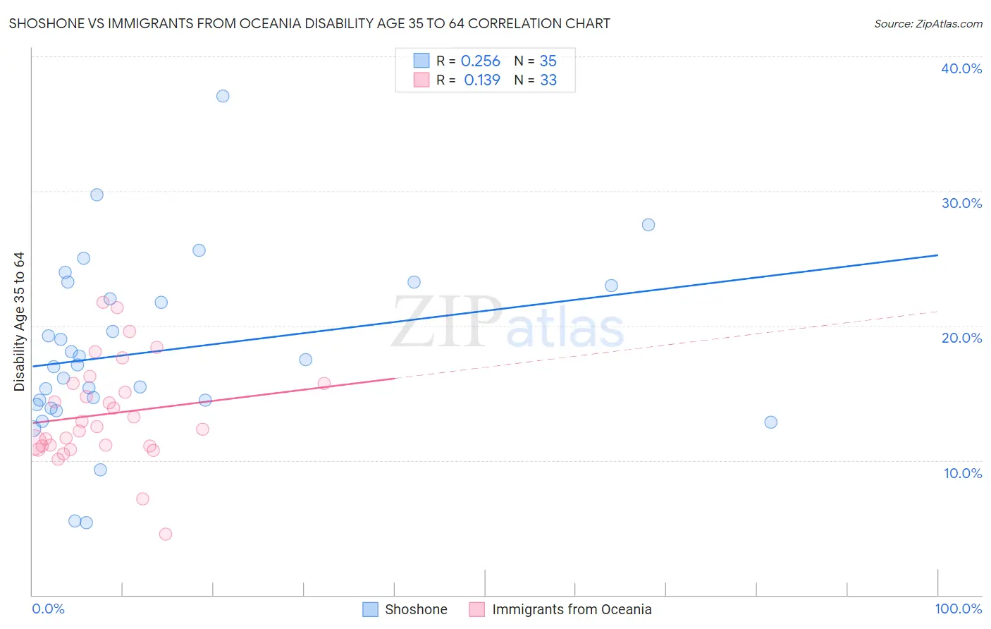 Shoshone vs Immigrants from Oceania Disability Age 35 to 64