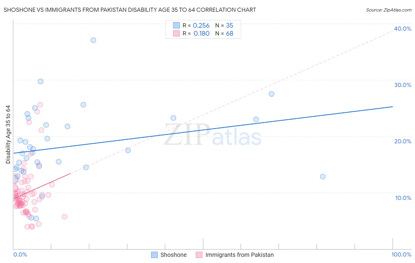 Shoshone vs Immigrants from Pakistan Disability Age 35 to 64